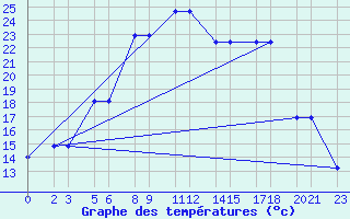 Courbe de tempratures pour Niinisalo