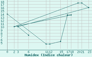 Courbe de l'humidex pour University De Chihuahua, Chihuahua, Chih.