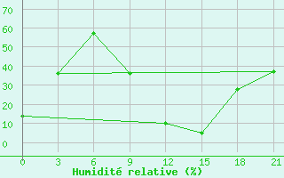 Courbe de l'humidit relative pour Tataouine