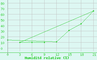 Courbe de l'humidit relative pour Xi Ujimqin Qi