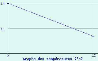 Courbe de tempratures pour Rumipamba