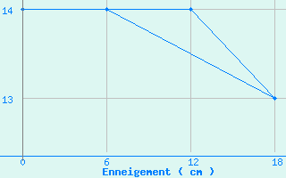 Courbe de la hauteur de neige pour Carlsfeld
