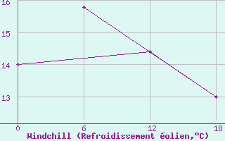 Courbe du refroidissement olien pour Urda