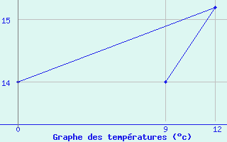 Courbe de tempratures pour Pozo Colorado