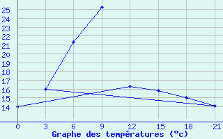 Courbe de tempratures pour Tula