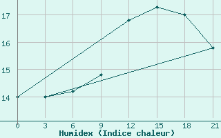 Courbe de l'humidex pour Glasgow (UK)