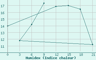 Courbe de l'humidex pour Levitha