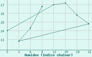 Courbe de l'humidex pour Laukuva