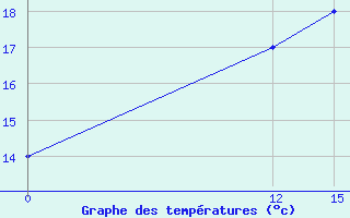 Courbe de tempratures pour le bateau A8UL3