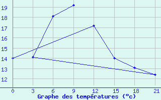 Courbe de tempratures pour Ai-Petri