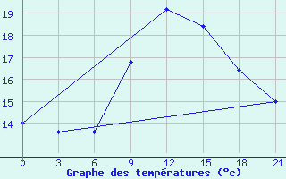 Courbe de tempratures pour Campobasso