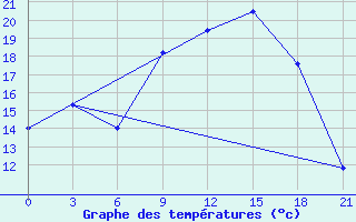 Courbe de tempratures pour Ronchi Dei Legionari