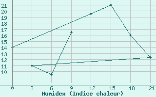 Courbe de l'humidex pour El Golea