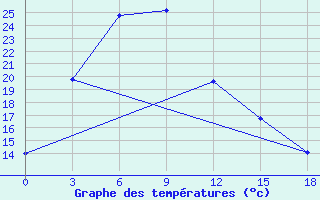 Courbe de tempratures pour Rybacje