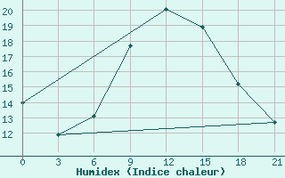 Courbe de l'humidex pour Nabeul