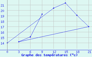 Courbe de tempratures pour Krestcy