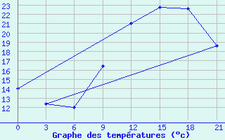 Courbe de tempratures pour Logrono (Esp)