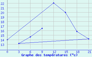 Courbe de tempratures pour Menzelinsk