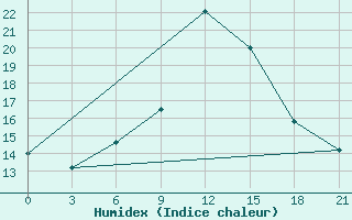 Courbe de l'humidex pour Menzelinsk