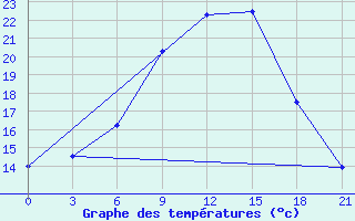 Courbe de tempratures pour Staritsa