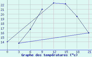 Courbe de tempratures pour Tver