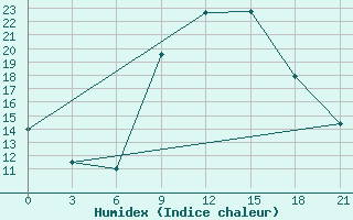 Courbe de l'humidex pour Kurdjali