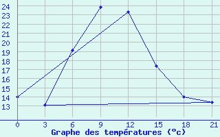 Courbe de tempratures pour Ashotsk