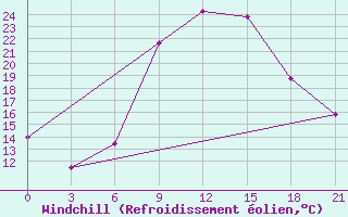 Courbe du refroidissement olien pour Razgrad
