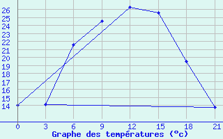 Courbe de tempratures pour Livny