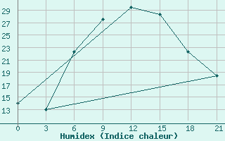 Courbe de l'humidex pour Orel