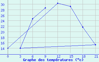 Courbe de tempratures pour Vinnicy