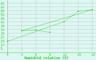 Courbe de l'humidit relative pour Erdenetsagaan