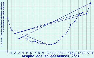 Courbe de tempratures pour Tofino Airport
