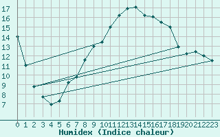 Courbe de l'humidex pour Muret (31)