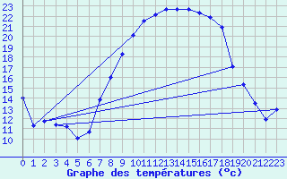 Courbe de tempratures pour Logrono (Esp)