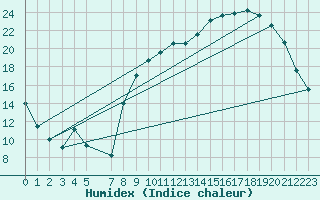 Courbe de l'humidex pour Gros-Rderching (57)