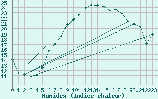 Courbe de l'humidex pour Wernigerode