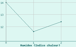 Courbe de l'humidex pour Dachwig