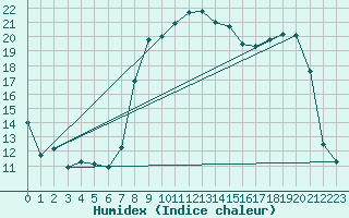 Courbe de l'humidex pour Calvi (2B)