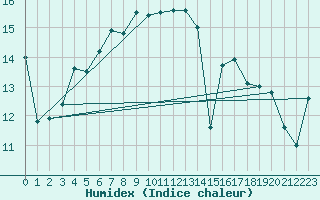 Courbe de l'humidex pour Waghaeusel-Kirrlach