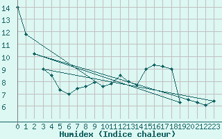 Courbe de l'humidex pour Nancy - Essey (54)