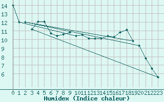 Courbe de l'humidex pour Koksijde (Be)
