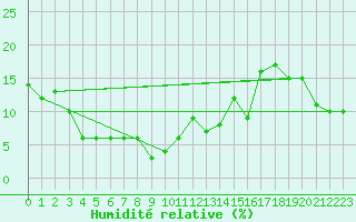 Courbe de l'humidit relative pour Envalira (And)