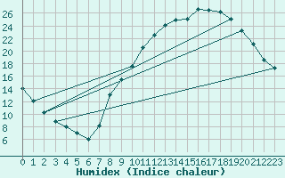 Courbe de l'humidex pour Kleine-Brogel (Be)