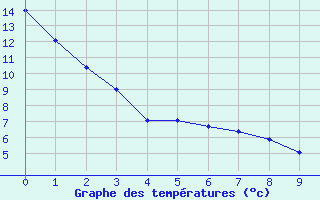 Courbe de tempratures pour Kapuskasing 