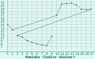 Courbe de l'humidex pour Manlleu (Esp)