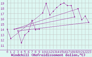 Courbe du refroidissement olien pour Grimsel Hospiz