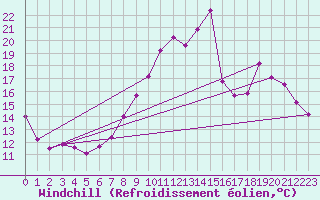 Courbe du refroidissement olien pour Amiens - Dury (80)