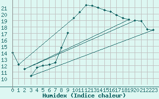 Courbe de l'humidex pour Kahl/Main