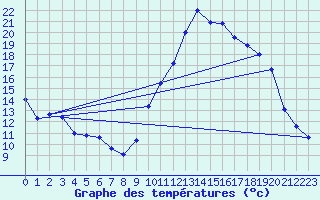 Courbe de tempratures pour Aoste (It)